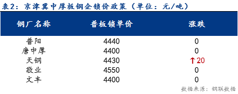 <a href='https://www.mysteel.com/' target='_blank' style='color:#3861ab'>Mysteel</a>日报：京津冀中厚板价格小幅上涨 预计明日稳中上行