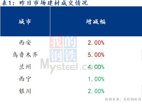 <a href='https://m.mysteel.com/' target='_blank' style='color:#3861ab'>Mysteel</a>早报：西北建筑钢材早盘价格预计偏弱为主