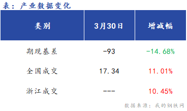 <a href='https://m.mysteel.com/' target='_blank' style='color:#3861ab'>Mysteel</a>早报：浙江<a href='https://m.mysteel.com/market/p-968-----010101-0--------1.html' target='_blank' style='color:#3861ab'>建筑钢材</a>早盘价格预计窄幅震荡运行