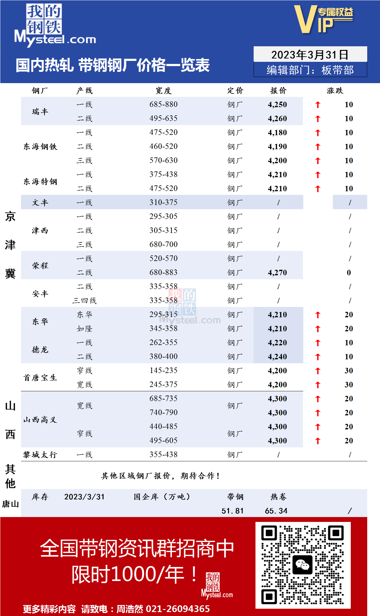 3月31日国内主流<a href='https://rezha.mysteel.com/' target='_blank' style='color:#3861ab'>热轧</a><a href='https://daigang.mysteel.com/' target='_blank' style='color:#3861ab'>带钢</a>厂价格调整情况