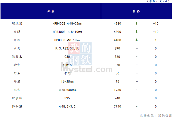 <a href='https://m.mysteel.com/' target='_blank' style='color:#3861ab'>Mysteel</a>日报：山西<a href='https://m.100njz.com/' target='_blank' style='color:#3861ab'>建筑材料</a>市场价格小幅下跌，市场成交较差