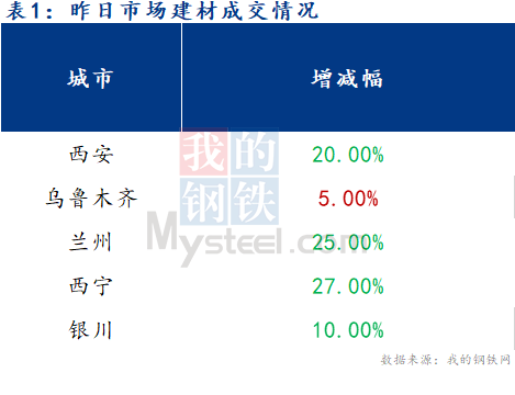 <a href='https://www.mysteel.com/' target='_blank' style='color:#3861ab'>Mysteel</a>早报：西北建筑钢材早盘价格预计偏弱为主