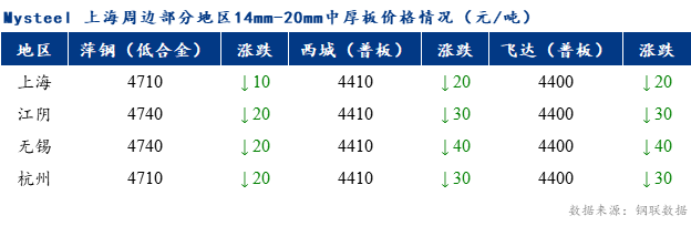 <a href='https://www.mysteel.com/' target='_blank' style='color:#3861ab'>Mysteel</a>早报：上海市场<a href='http://zhongban.mysteel.com/' target='_blank' style='color:#3861ab'>中厚板价格</a>预计震荡偏弱调整