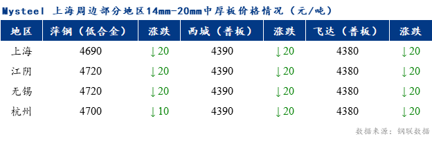 <a href='https://www.mysteel.com/' target='_blank' style='color:#3861ab'>Mysteel</a>早报：上海市场<a href='http://zhongban.mysteel.com/' target='_blank' style='color:#3861ab'>中厚板价格</a>预计弱稳调整