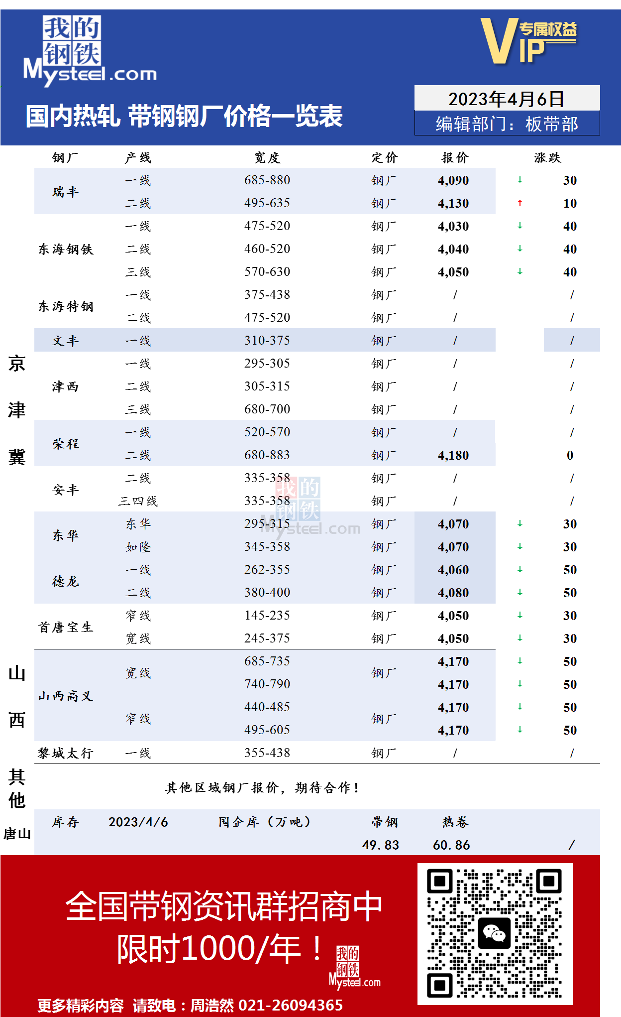 4月6日国内主流<a href='https://rezha.mysteel.com/' target='_blank' style='color:#3861ab'>热轧</a><a href='https://daigang.mysteel.com/' target='_blank' style='color:#3861ab'>带钢</a>厂价格调整情况