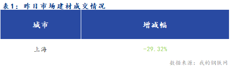 <a href='https://m.mysteel.com/' target='_blank' style='color:#3861ab'>Mysteel</a>早报：上海<a href='https://m.mysteel.com/market/p-968-----010101-0--------1.html' target='_blank' style='color:#3861ab'>建筑钢材</a>市场早盘预计偏弱运行为主