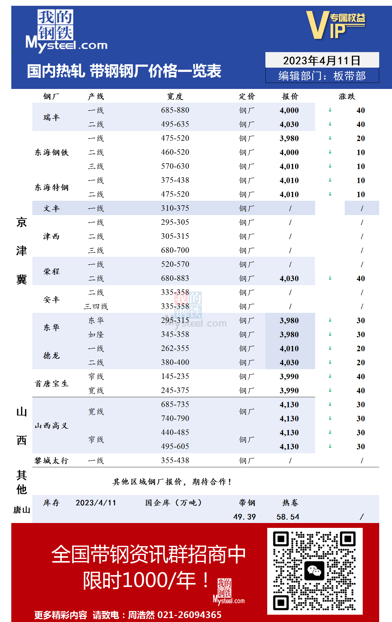 4月11日国内主流<a href='https://rezha.mysteel.com/' target='_blank' style='color:#3861ab'>热轧</a><a href='https://daigang.mysteel.com/' target='_blank' style='color:#3861ab'>带钢</a>厂价格调整情况