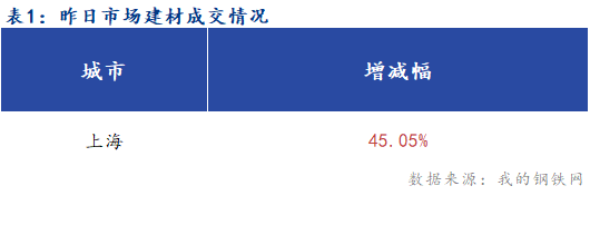 <a href='https://m.mysteel.com/' target='_blank' style='color:#3861ab'>Mysteel</a>早报：上海建筑钢材市场早盘预计窄幅运行为主