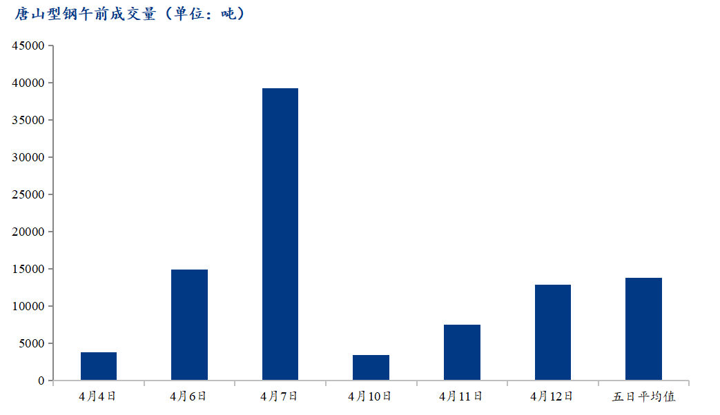 <a href='https://www.mysteel.com/' target='_blank' style='color:#3861ab'>Mysteel</a>数据：唐山调坯型钢成交量较上一交易日早盘增72%（4月12日10:30）