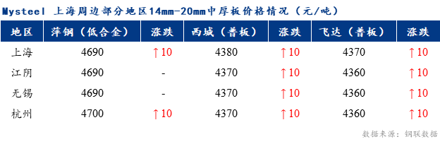 <a href='https://www.mysteel.com/' target='_blank' style='color:#3861ab'>Mysteel</a>早报：上海市场<a href='http://zhongban.mysteel.com/' target='_blank' style='color:#3861ab'>中厚板价格</a>预计盘整运行