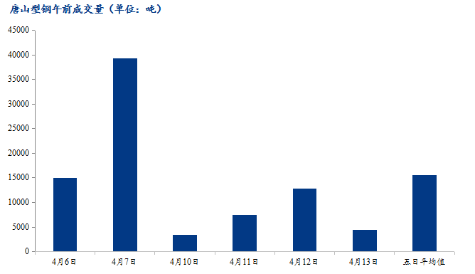 <a href='https://m.mysteel.com/' target='_blank' style='color:#3861ab'>Mysteel</a>数据：唐山调坯型钢成交量较上一交易日早盘减65%（4月13日10:30）