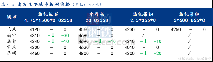 <a href='https://www.mysteel.com/' target='_blank' style='color:#3861ab'>Mysteel</a>日报：南方板材弱稳运行 预计明日以稳为主