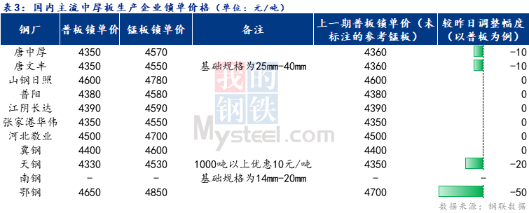 <a href='https://www.mysteel.com/' target='_blank' style='color:#3861ab'>Mysteel</a>日报：全国<a href='http://zhongban.mysteel.com/' target='_blank' style='color:#3861ab'>中厚板价格</a>涨跌互现  预计明日现货价格持稳运行