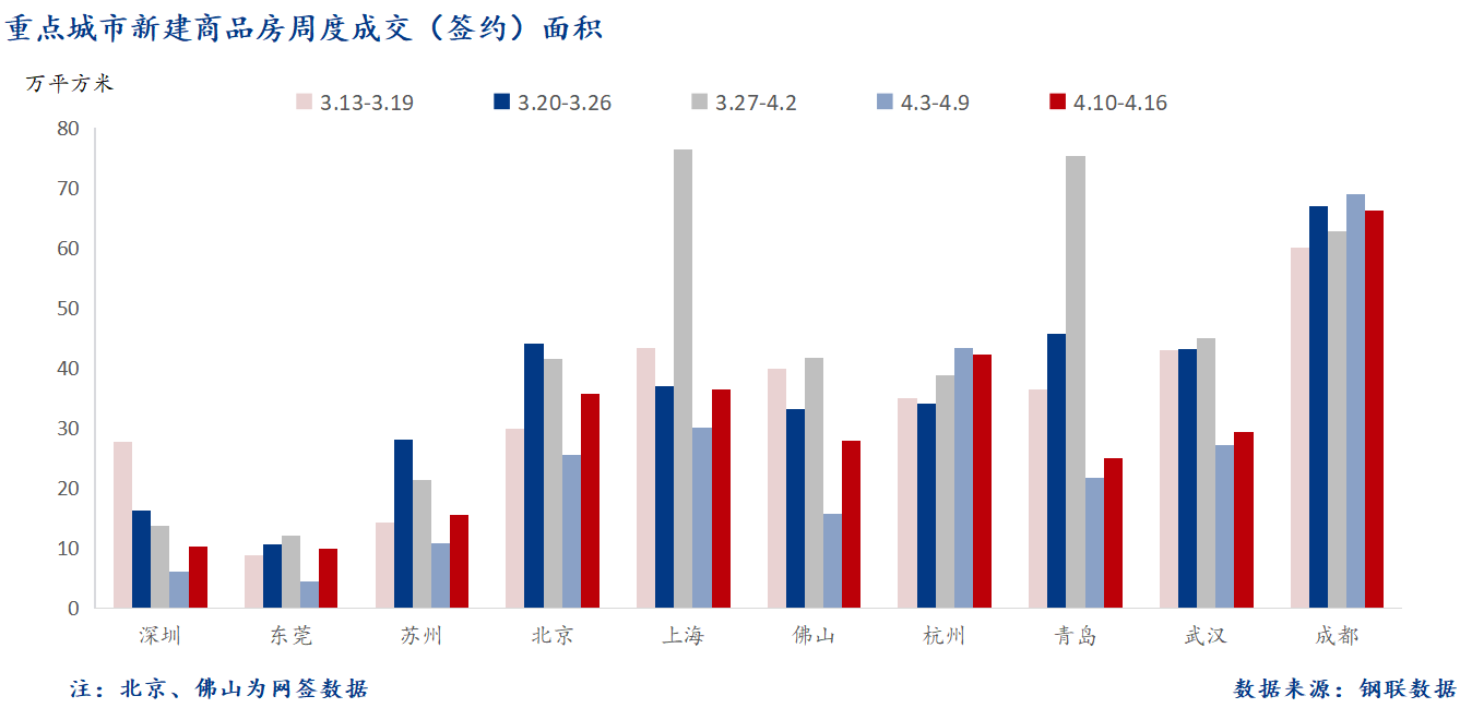 D:\Users\Desktop\图片\2023重点城市\4月18日 重点城市新房面积.png4月18日 重点城市新房面积