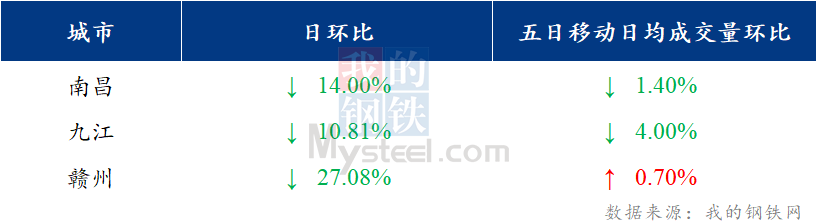 <a href='https://m.mysteel.com/' target='_blank' style='color:#3861ab'>Mysteel</a>日报：江西建筑钢材价格偏弱震荡 商家亏本惜售