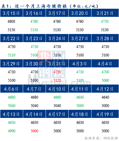 Mysteel早报：预计今日上海冷轧及镀锌板卷价格或将继续维稳运行