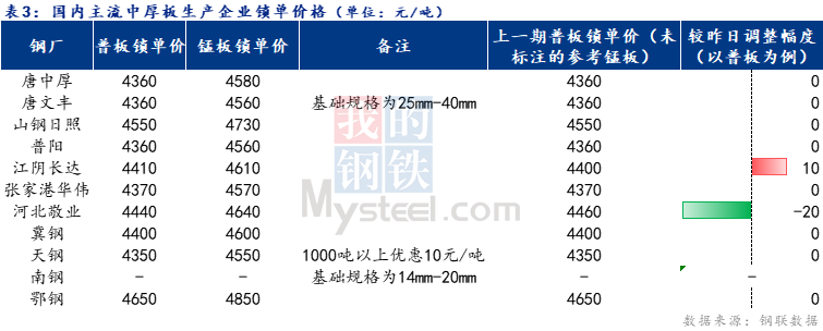 <a href='https://www.mysteel.com/' target='_blank' style='color:#3861ab'>Mysteel</a>日报：全国中厚板小幅趋弱 预计明日盘整运行