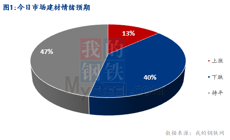 <a href='https://m.mysteel.com/' target='_blank' style='color:#3861ab'>Mysteel</a>早报：湖北建筑钢材早盘价格预计偏弱调整