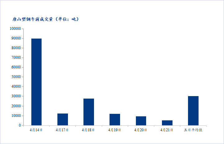 <a href='https://www.mysteel.com/' target='_blank' style='color:#3861ab'>Mysteel</a>数据：唐山调坯型钢成交量较上一交易日早盘减47%（4月21日10:30）