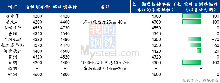 <a href='https://www.mysteel.com/' target='_blank' style='color:#3861ab'>Mysteel</a>日报：全国<a href='http://zhongban.mysteel.com/' target='_blank' style='color:#3861ab'>中厚板价格</a>宽幅下行 预计明日弱势震荡为主