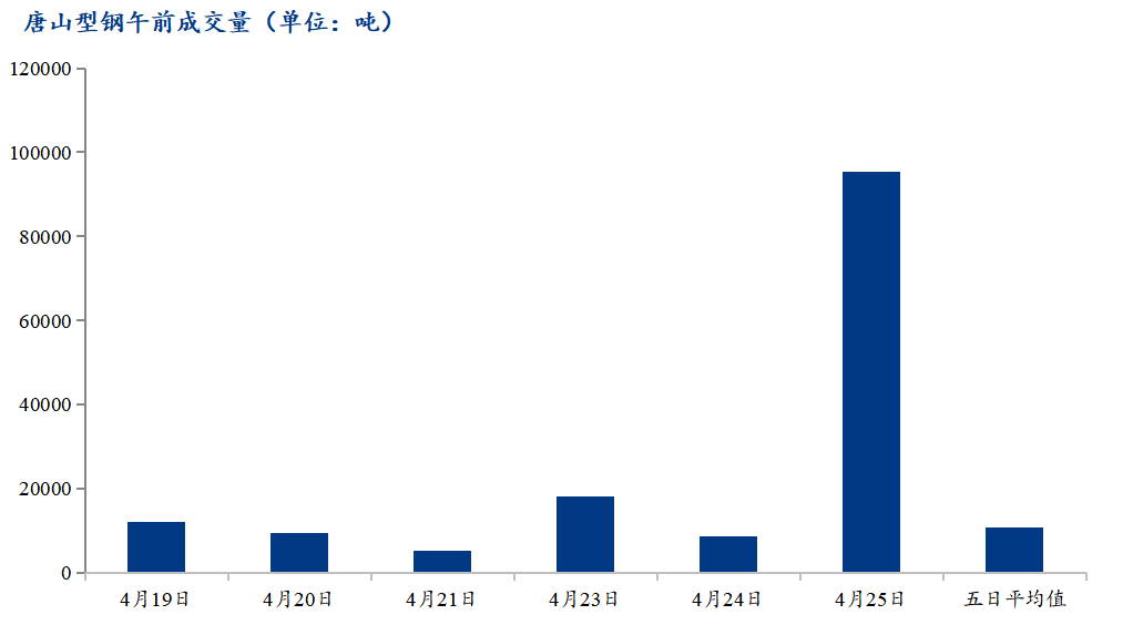 <a href='https://www.mysteel.com/' target='_blank' style='color:#3861ab'>Mysteel</a>数据：唐山调坯型钢成交量较上一交易日早盘增998%（4月25日10:30）