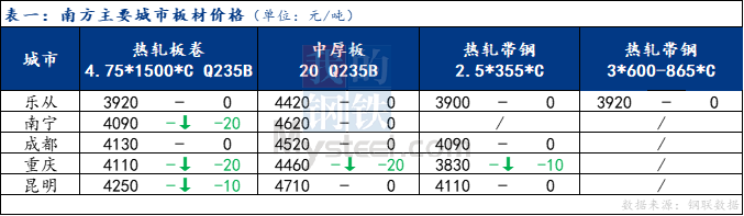 <a href='https://m.mysteel.com/' target='_blank' style='color:#3861ab'>Mysteel</a>日报：南方板材价格稳中趋弱 预计明日震荡整理