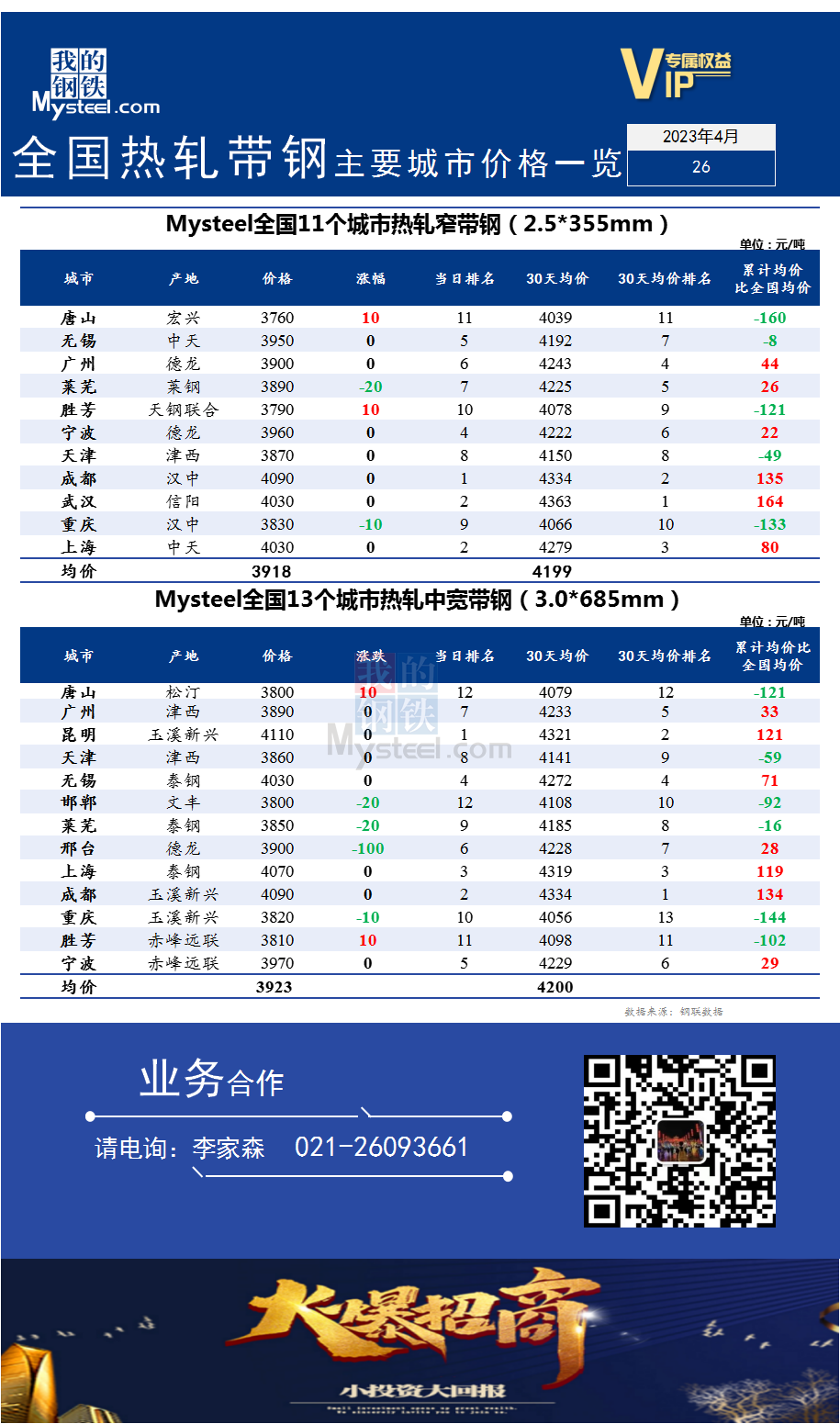 <a href='https://m.mysteel.com/' target='_blank' style='color:#3861ab'>Mysteel</a>快讯：全国<a href='https://m.mysteel.com/market/p-968-----010103-0--------1.html' target='_blank' style='color:#3861ab'>热轧</a><a href='https://m.mysteel.com/market/p-968-----010108-0--------1.html' target='_blank' style='color:#3861ab'>带钢</a>主要城市价格一览（2023年4月26日）