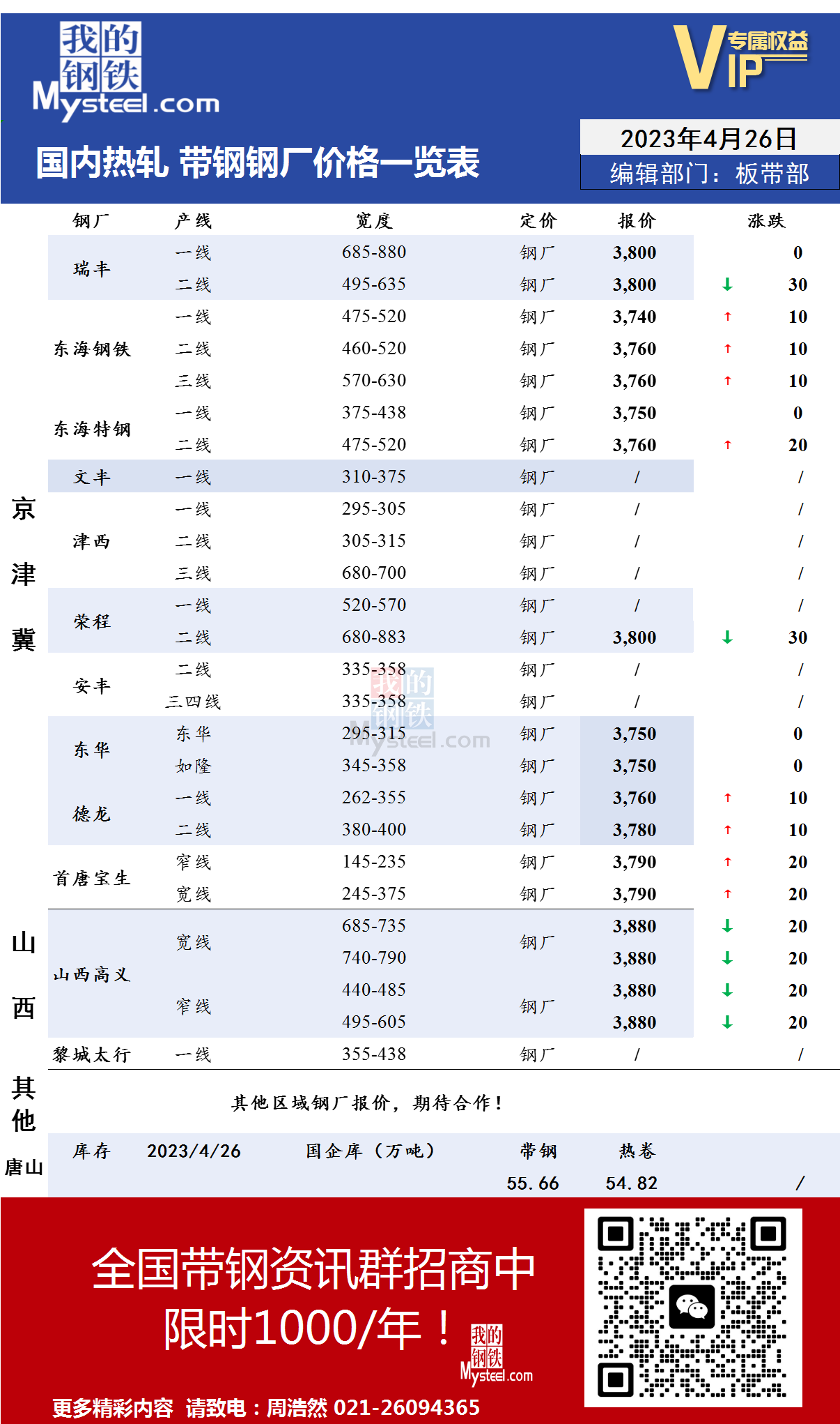 4月26日国内主流<a href='https://m.mysteel.com/market/p-968-----010103-0--------1.html' target='_blank' style='color:#3861ab'>热轧</a><a href='https://m.mysteel.com/market/p-968-----010108-0--------1.html' target='_blank' style='color:#3861ab'>带钢</a>厂价格调整情况