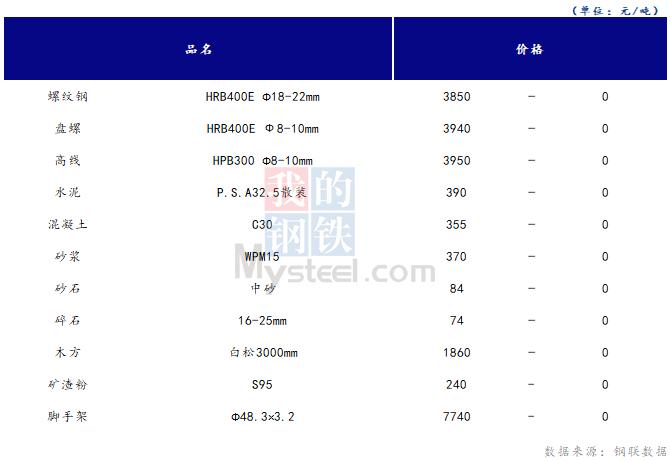 <a href='https://m.mysteel.com/' target='_blank' style='color:#3861ab'>Mysteel</a>日报：山西<a href='https://m.100njz.com/' target='_blank' style='color:#3861ab'>建筑材料</a>市场价格持稳，市场交投氛围一般