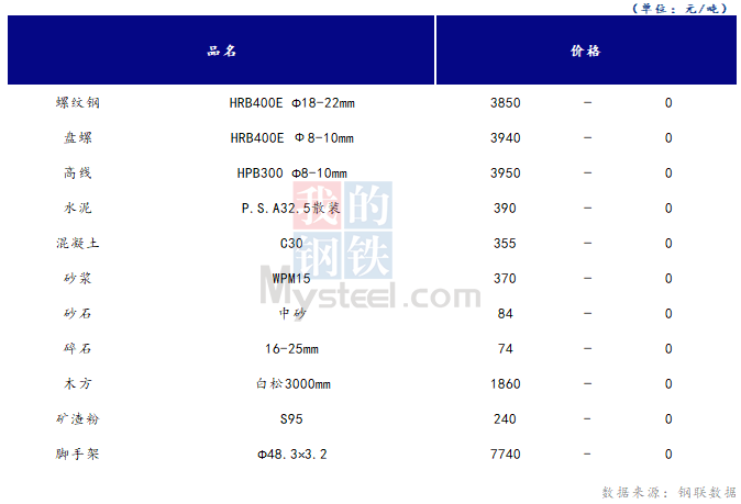 <a href='https://m.mysteel.com/' target='_blank' style='color:#3861ab'>Mysteel</a>日报：山西<a href='https://m.100njz.com/' target='_blank' style='color:#3861ab'>建筑材料</a>市场价格持稳，市场成交无明显回暖