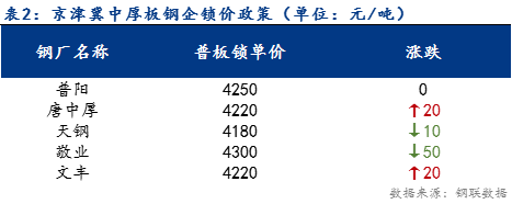 <a href='https://www.mysteel.com/' target='_blank' style='color:#3861ab'>Mysteel</a>日报：京津冀中厚板价格趋稳运行 预计下周持稳观望运行