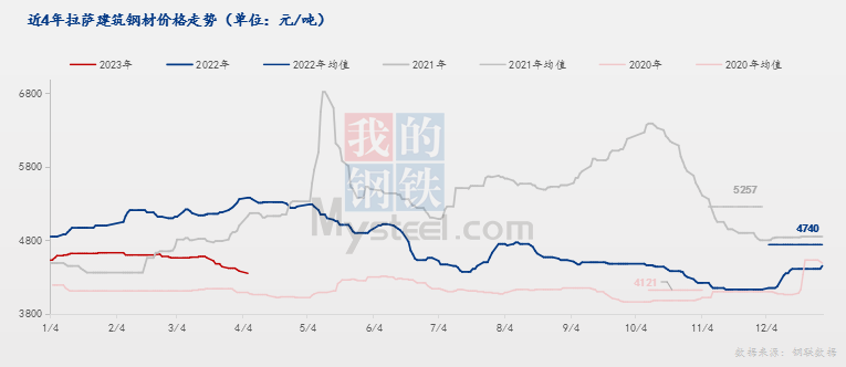 <a href='https://www.mysteel.com/' target='_blank' style='color:#3861ab'>Mysteel</a>:西藏市场后市预测