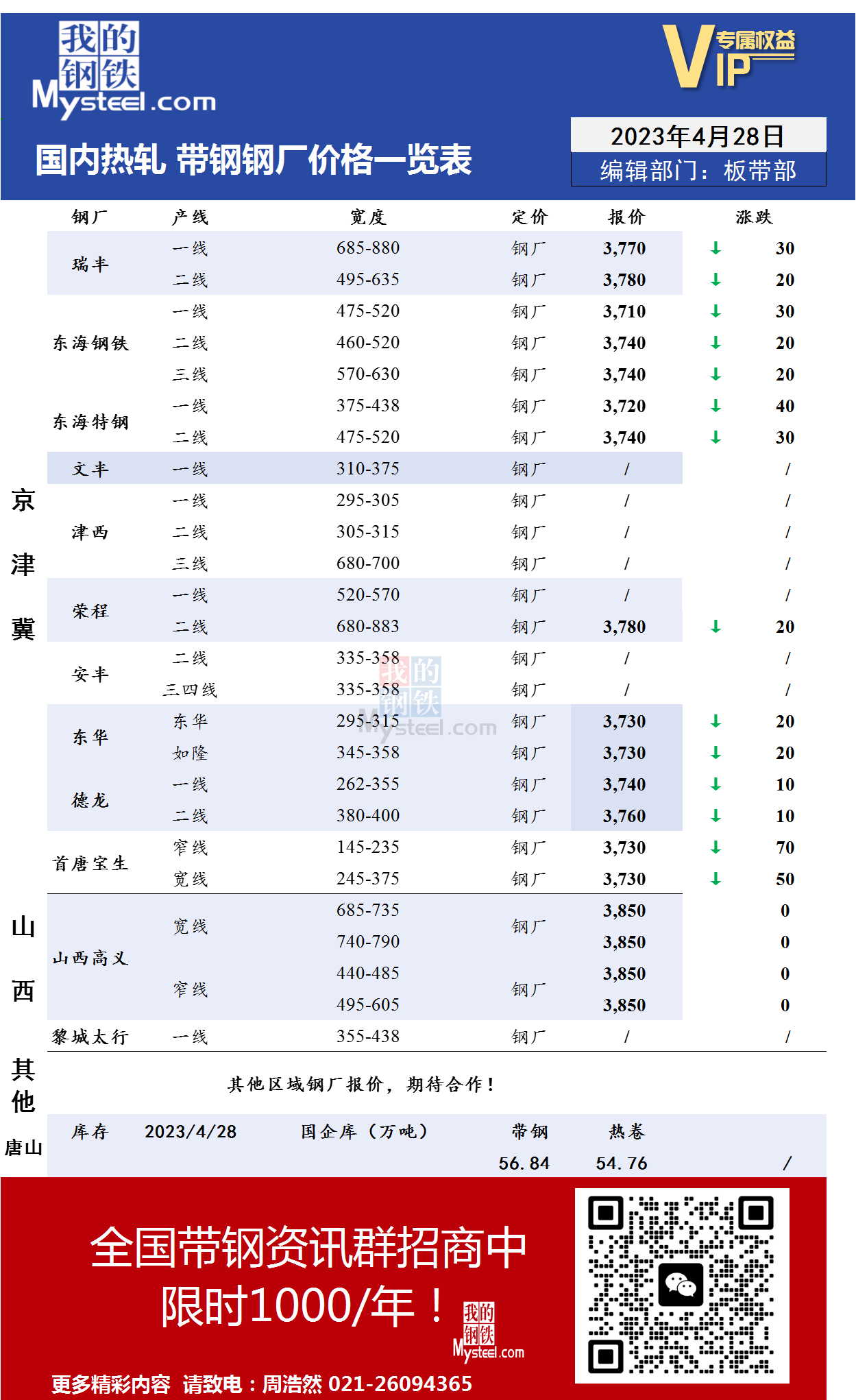 4月28日国内主流<a href='https://m.mysteel.com/market/p-968-----010103-0--------1.html' target='_blank' style='color:#3861ab'>热轧</a><a href='https://m.mysteel.com/market/p-968-----010108-0--------1.html' target='_blank' style='color:#3861ab'>带钢</a>厂价格调整情况