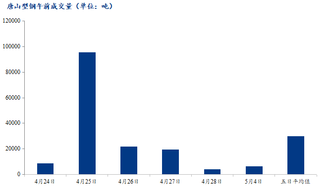 <a href='https://www.mysteel.com/' target='_blank' style='color:#3861ab'>Mysteel</a>数据：唐山调坯型钢成交量较上一交易日早盘增66%（5月4日10:30）