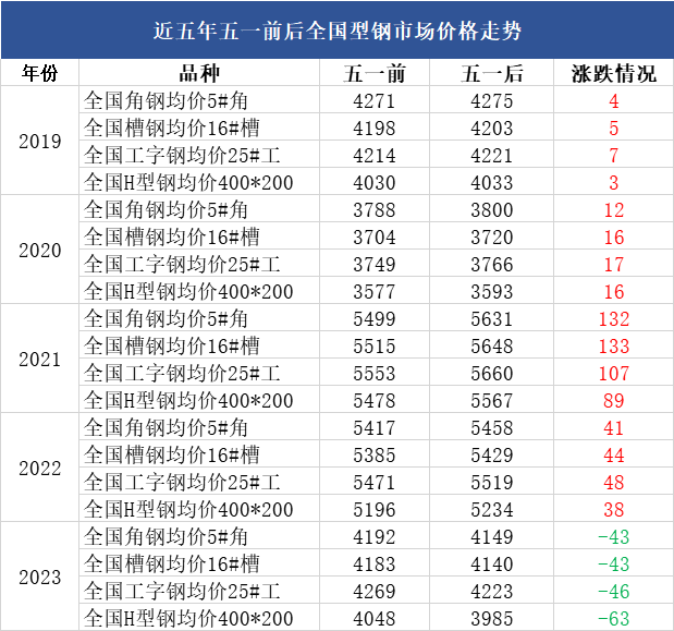 <a href='https://www.mysteel.com/' target='_blank' style='color:#3861ab'>Mysteel</a>：近5年五一前后全国型钢市场价格走势