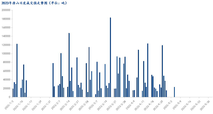  	<a href='https://www.mysteel.com/' target='_blank' style='color:#3861ab'>Mysteel</a>数据：唐山调坯型钢成交量较上一交易日增53%（5月4日16:00）