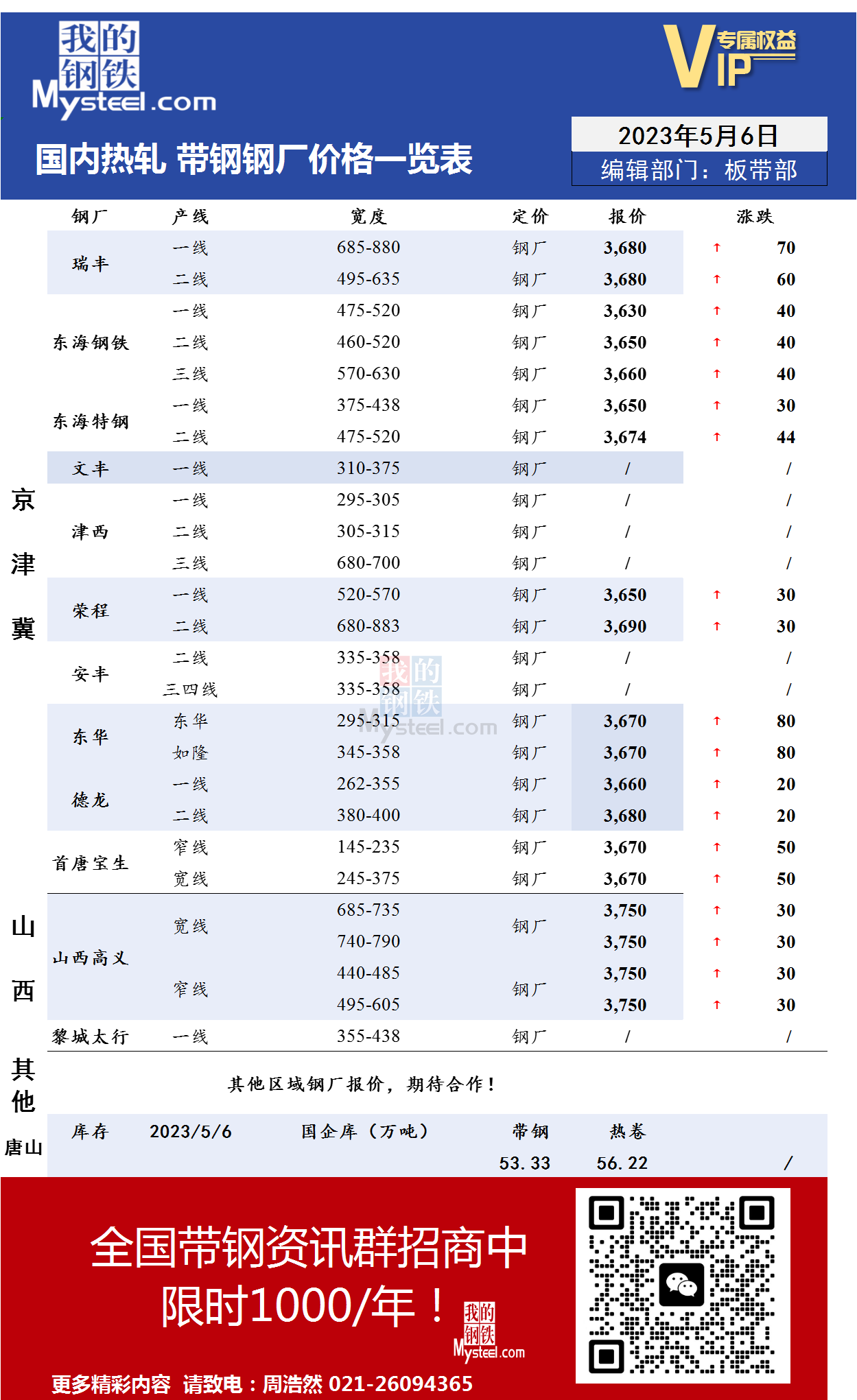 5月6日国内主流<a href='https://m.mysteel.com/market/p-968-----010103-0--------1.html' target='_blank' style='color:#3861ab'>热轧</a><a href='https://m.mysteel.com/market/p-968-----010108-0--------1.html' target='_blank' style='color:#3861ab'>带钢</a>厂价格调整情况