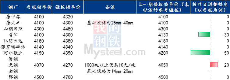 <a href='https://www.mysteel.com/' target='_blank' style='color:#3861ab'>Mysteel</a>日报：全国<a href='http://zhongban.mysteel.com/' target='_blank' style='color:#3861ab'>中厚板价格</a>涨跌互现 预计下周窄幅震荡运行