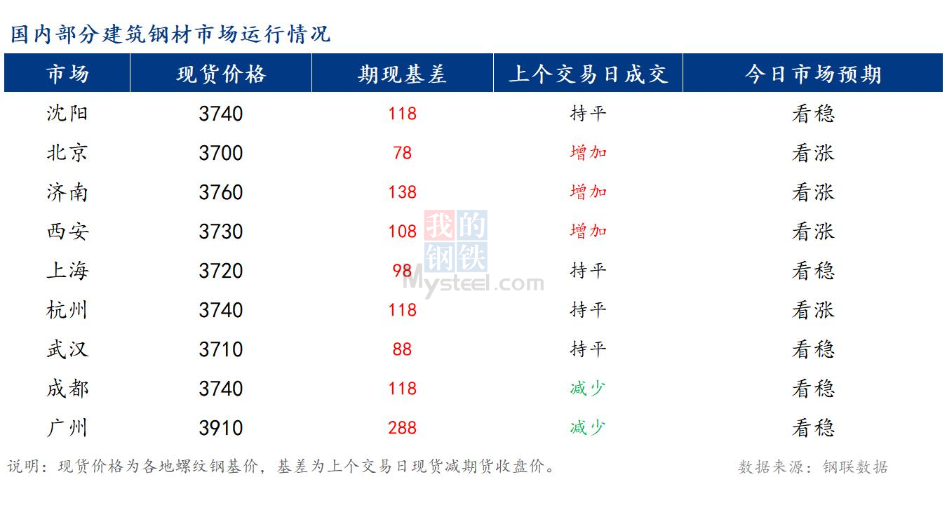 <a href='https://www.mysteel.com/' target='_blank' style='color:#3861ab'>Mysteel</a>早报：国内<a href='https://jiancai.mysteel.com/' target='_blank' style='color:#3861ab'>建筑钢材</a>市场或将稳中小幅偏强运行