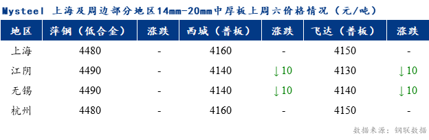 <a href='https://www.mysteel.com/' target='_blank' style='color:#3861ab'>Mysteel</a>早报：上海市场<a href='http://zhongban.mysteel.com/' target='_blank' style='color:#3861ab'>中厚板价格</a>预计盘整运行