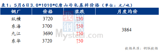 Mysteel早报：预计天津冷轧及镀锌板卷价格或将持稳运行