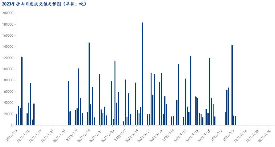  	<a href='https://www.mysteel.com/' target='_blank' style='color:#3861ab'>Mysteel</a>数据：唐山调坯型钢成交量较上一交易日减2%（5月10日16:00）
