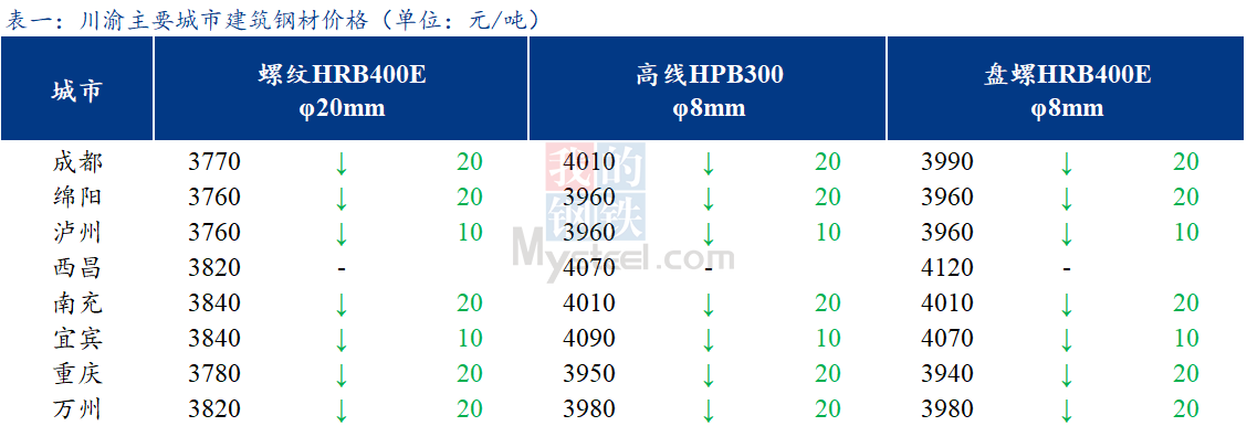  <a href='https://www.mysteel.com/' target='_blank' style='color:#3861ab'>Mysteel</a>日报：川渝建筑钢材价格小幅下跌 成交偏差