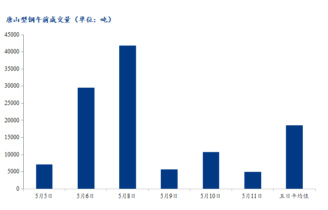 <a href='https://m.mysteel.com/' target='_blank' style='color:#3861ab'>Mysteel</a>数据：唐山调坯型钢成交量较上一交易日早盘减54%（5月11日10:30）