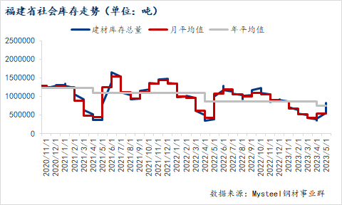 <a href='https://m.mysteel.com/' target='_blank' style='color:#3861ab'>Mysteel</a>数据：福建省建筑钢材库存环比减少0.85万吨（5.4-5.11）