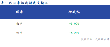 <a href='https://www.mysteel.com/' target='_blank' style='color:#3861ab'>Mysteel</a>早报：广西<a href='https://jiancai.mysteel.com/' target='_blank' style='color:#3861ab'>建筑钢材</a>早盘价格预计窄幅下行