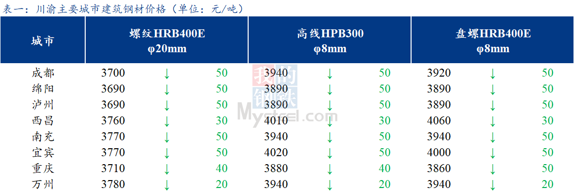 <a href='https://www.mysteel.com/' target='_blank' style='color:#3861ab'>Mysteel</a>日报：川渝建筑钢材继续下跌 成交一般