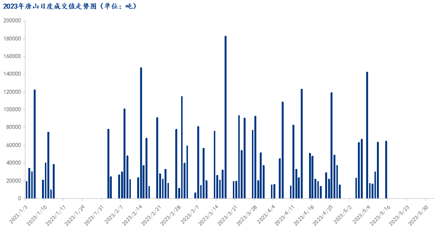  	<a href='https://www.mysteel.com/' target='_blank' style='color:#3861ab'>Mysteel</a>数据：唐山调坯型钢成交量较上一交易日增2%（5月15日16:00）