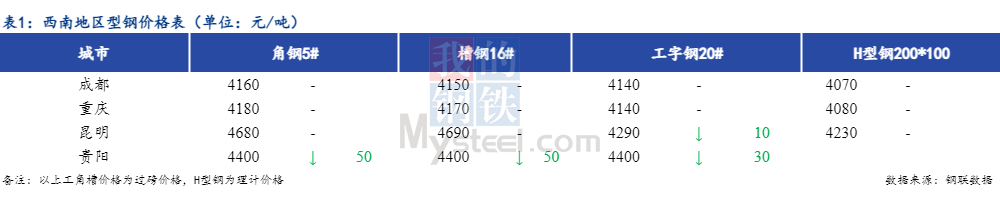 <a href='https://m.mysteel.com/' target='_blank' style='color:#3861ab'>Mysteel</a>日报：西南型钢价格稳中偏弱 成交不佳