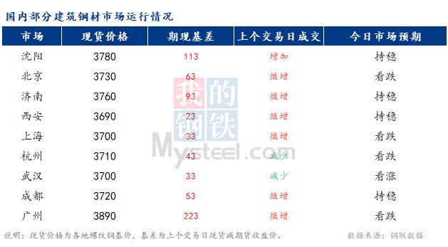 <a href='https://www.mysteel.com/' target='_blank' style='color:#3861ab'>Mysteel</a>早报：国内<a href='https://jiancai.mysteel.com/' target='_blank' style='color:#3861ab'>建筑钢材</a>市场预计持稳运行